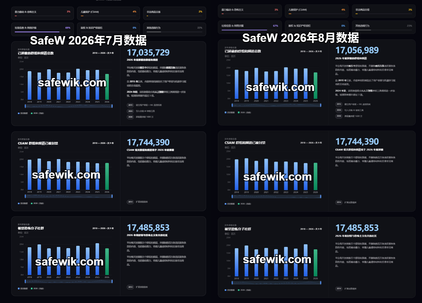 SafeW 2026年8月安全月报:网络威胁态势与防护要点总结数据图